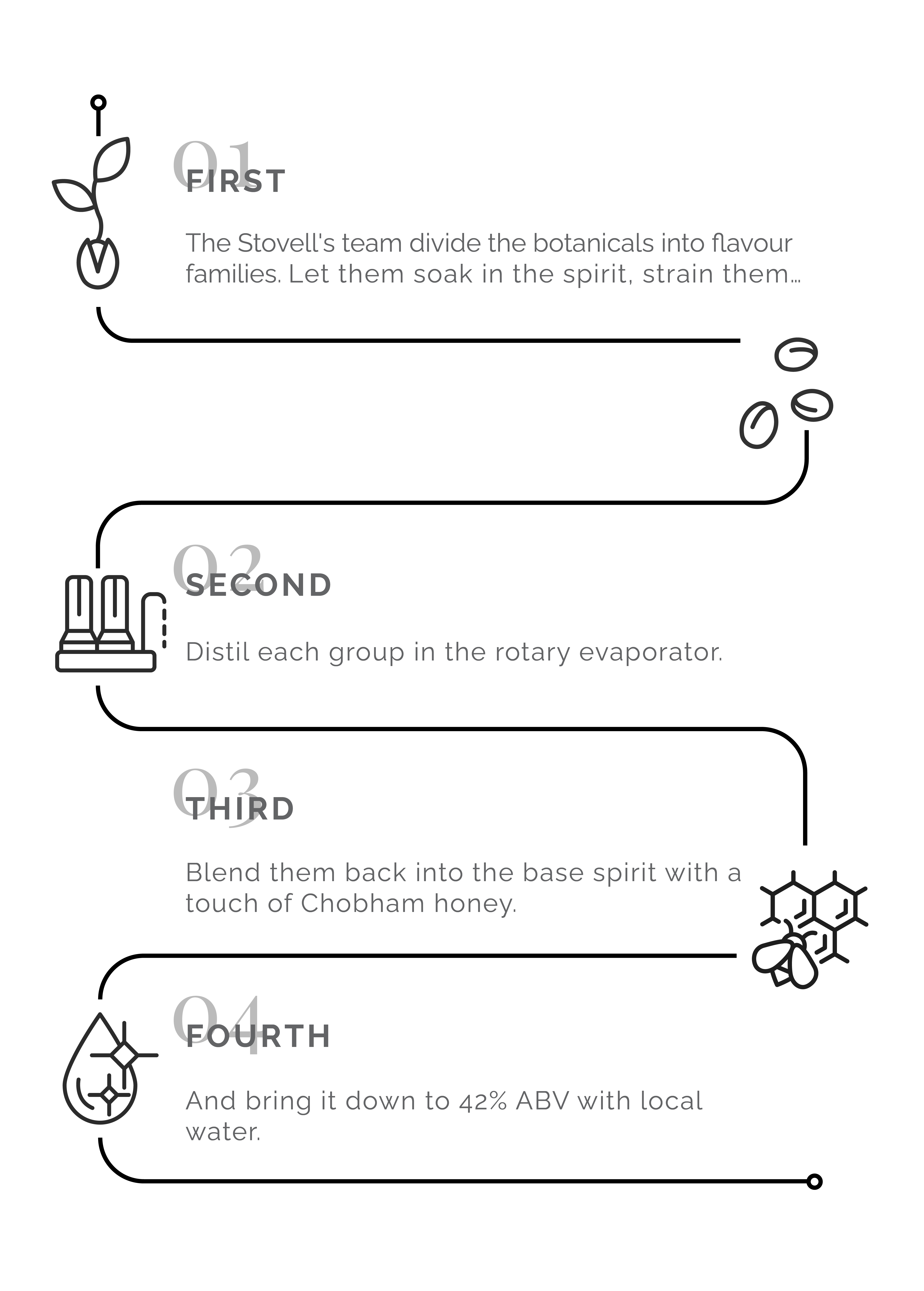 Artisanal Gin Proccess